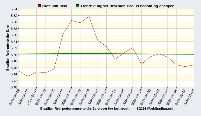 Brazilian Real graphical overview  over the last month
